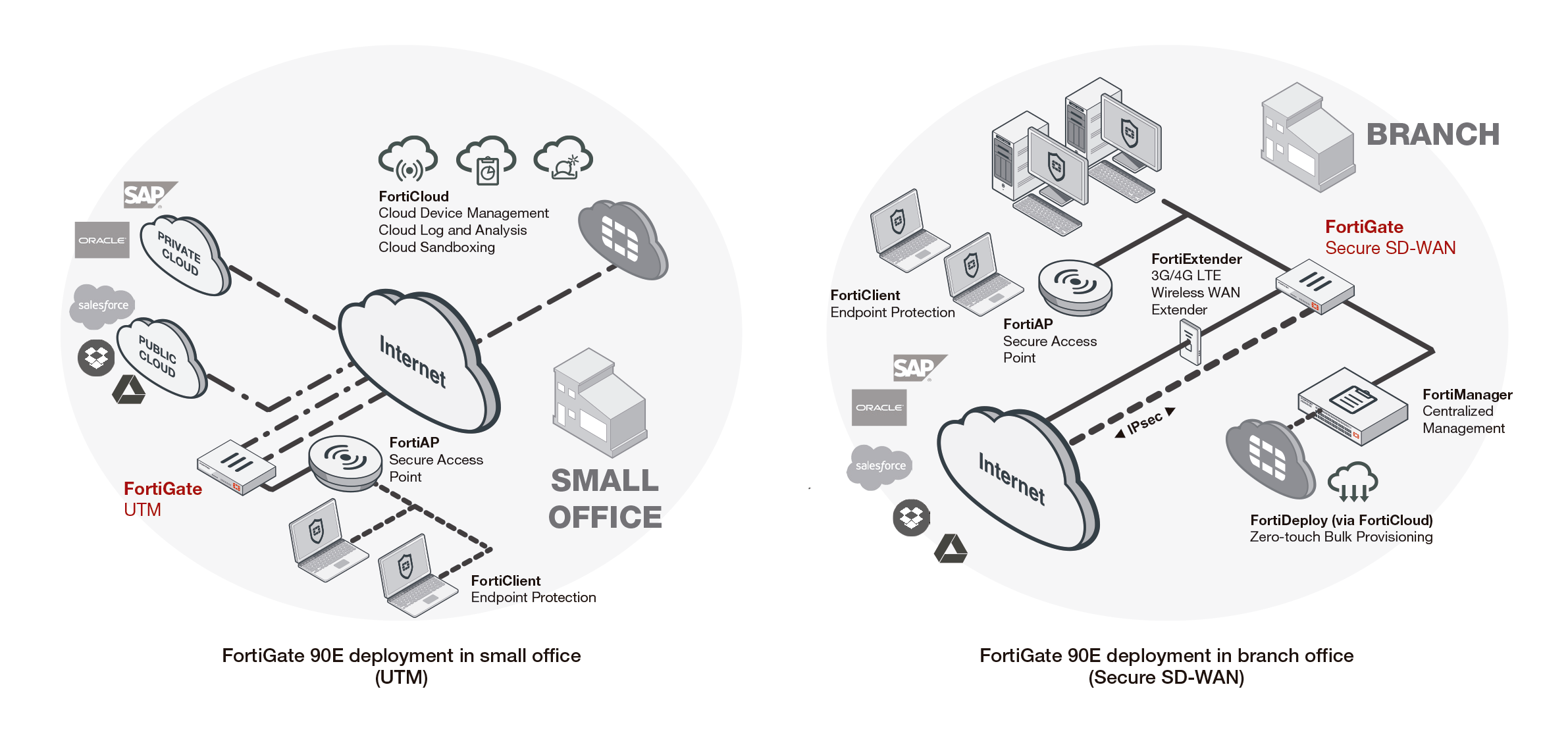 FortiGate 90E Series + SD-WAN FortiGate FortiGate 90E Series + SD-WAN FortiGate